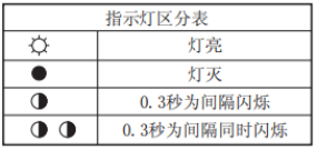 奧托尼克斯光幕指示燈區分表.png